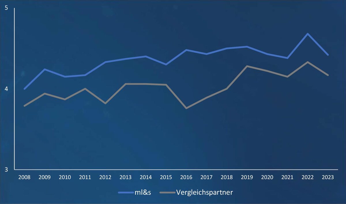 ml&s Benchmark Vergleich