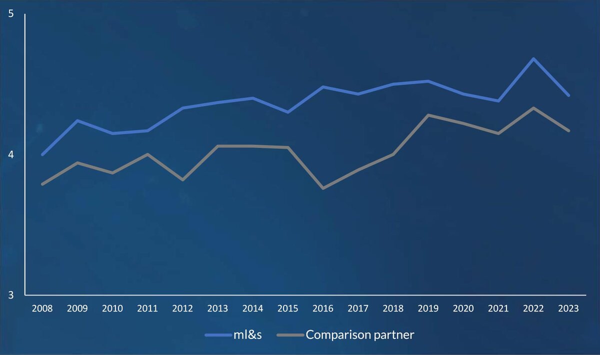 ml&s Benchmark comparison